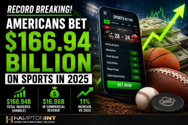 Americans Bet a Record $166.94 Billion on Sports in 2025 — And the Industry Is Still Growing